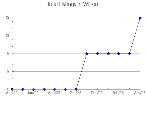 Airbnb & Vrbo Analytics, listings per month in MONTERíA, 7