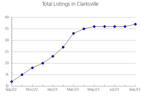 Airbnb & Vrbo Analytics, listings per month in MONTES DE OCA, 7