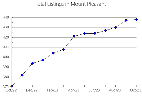 Airbnb & Vrbo Analytics, listings per month in Montevideo