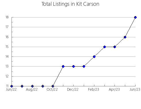 Airbnb & Vrbo Analytics, listings per month in Montezuma, CO