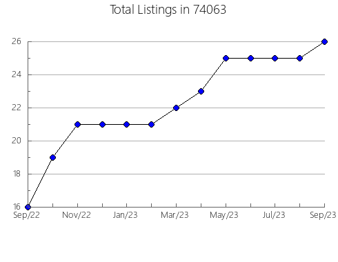 Airbnb & Vrbo Analytics, listings per month in Montezuma, CO