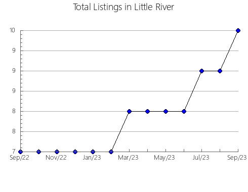 Airbnb & Vrbo Analytics, listings per month in Montgomery, AR