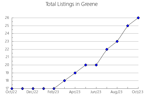 Airbnb & Vrbo Analytics, listings per month in Montgomery, IN