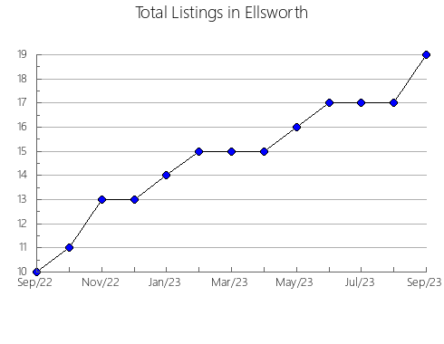 Airbnb & Vrbo Analytics, listings per month in Montgomery, KS