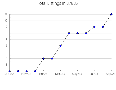 Airbnb & Vrbo Analytics, listings per month in Montgomery, MI