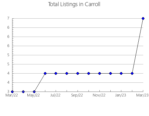 Airbnb & Vrbo Analytics, listings per month in Montgomery, MO