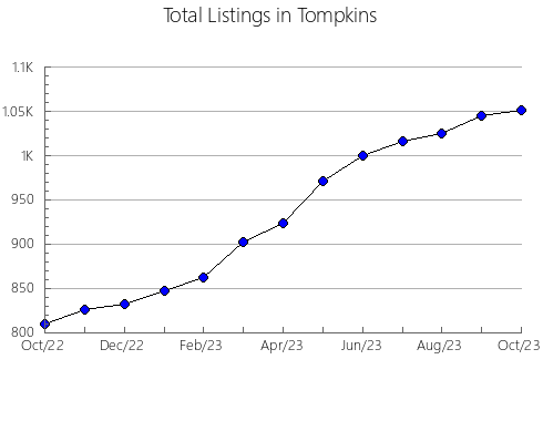 Airbnb & Vrbo Analytics, listings per month in Montgomery, NC