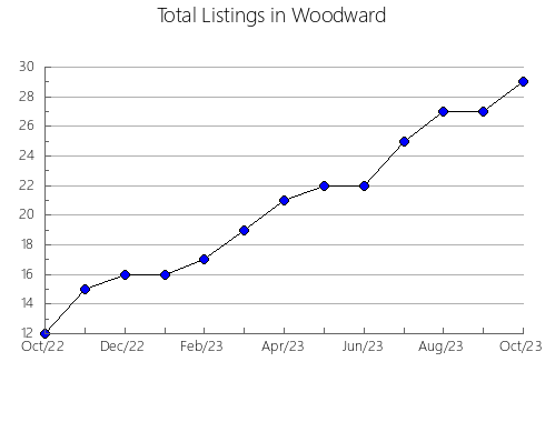 Airbnb & Vrbo Analytics, listings per month in Montgomery, PA