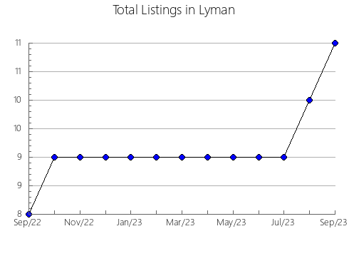 Airbnb & Vrbo Analytics, listings per month in Montgomery, TN