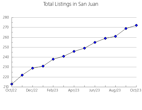 Airbnb & Vrbo Analytics, listings per month in Montgomery, VA