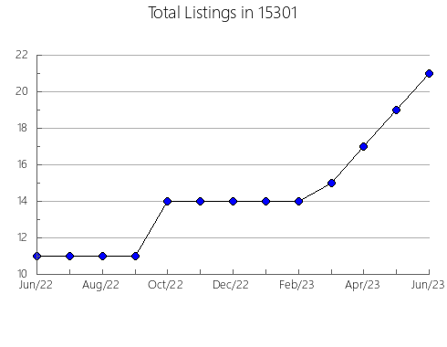 Airbnb & Vrbo Analytics, listings per month in Monticello, GA