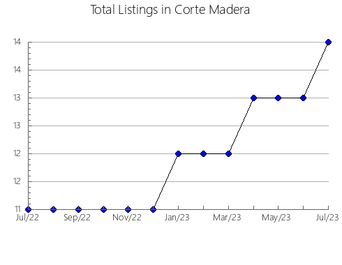 Airbnb & Vrbo Analytics, listings per month in Monticello, WI