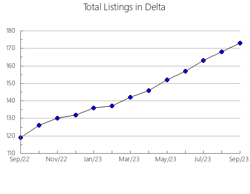 Airbnb & Vrbo Analytics, listings per month in Montmorency, MI