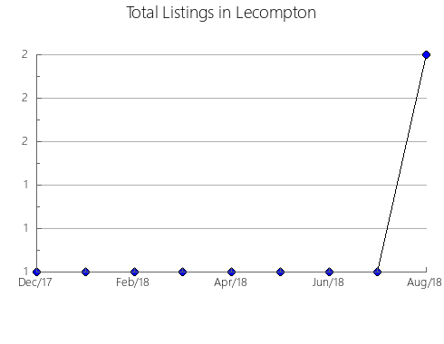 Airbnb & Vrbo Analytics, listings per month in Montorio, 19