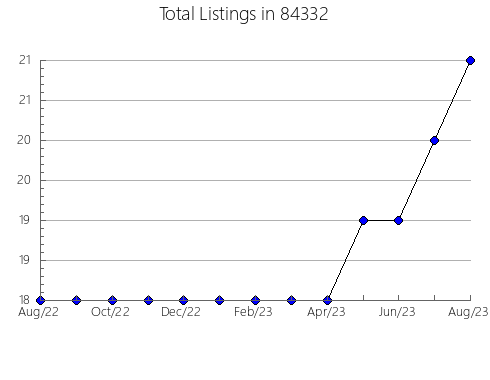 Airbnb & Vrbo Analytics, listings per month in Montour Falls, NY