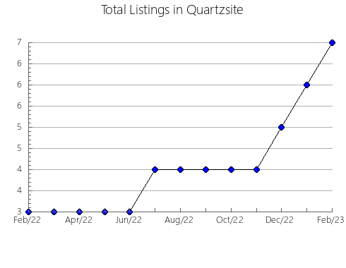 Airbnb & Vrbo Analytics, listings per month in Montross, VA