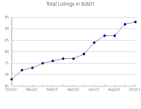 Airbnb & Vrbo Analytics, listings per month in Moody, TX