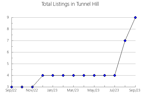 Airbnb & Vrbo Analytics, listings per month in Moonbeam, 9