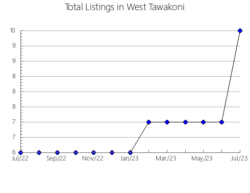 Airbnb & Vrbo Analytics, listings per month in Moora, 11