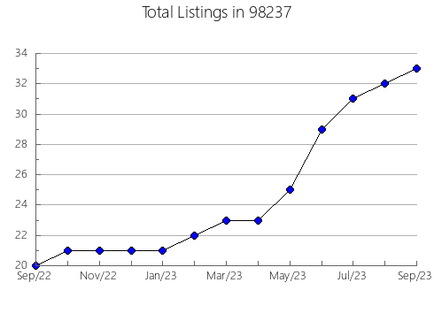 Airbnb & Vrbo Analytics, listings per month in Moore, OK