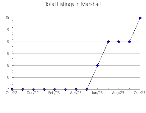 Airbnb & Vrbo Analytics, listings per month in Moore, TN