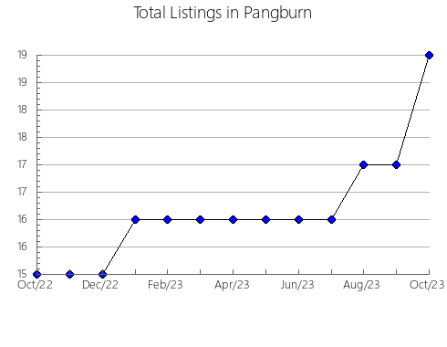 Airbnb & Vrbo Analytics, listings per month in Moorefield, WV