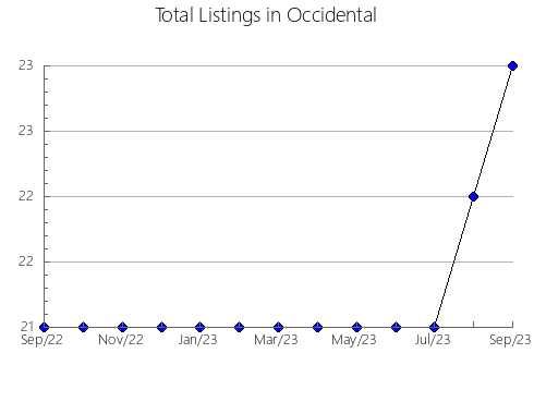 Airbnb & Vrbo Analytics, listings per month in Moose Pass, AK