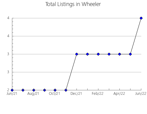 Airbnb & Vrbo Analytics, listings per month in Mora, NM