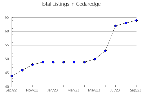 Airbnb & Vrbo Analytics, listings per month in Morales, 11