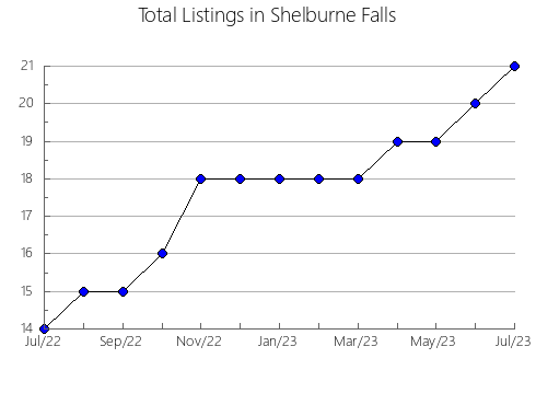 Airbnb & Vrbo Analytics, listings per month in MORALZARZAL, 33