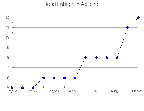 Airbnb & Vrbo Analytics, listings per month in Moratilla de los Meleros, 16