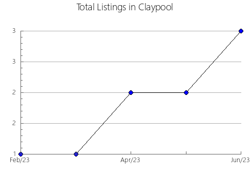 Airbnb & Vrbo Analytics, listings per month in MORAVIA, 7