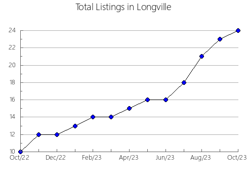 Airbnb & Vrbo Analytics, listings per month in Moraña, 43