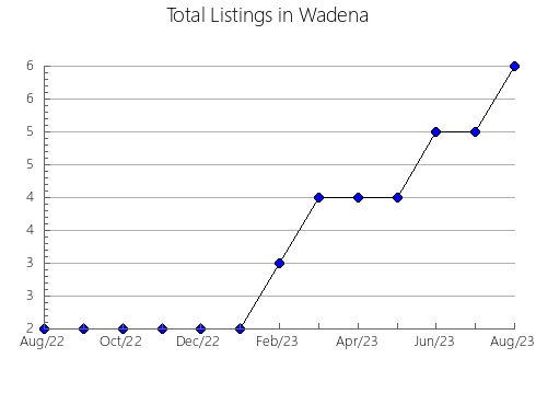 Airbnb & Vrbo Analytics, listings per month in Moreda de Álava, 48