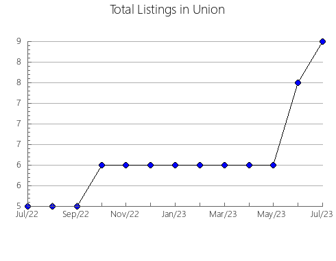 Airbnb & Vrbo Analytics, listings per month in Morehouse, LA