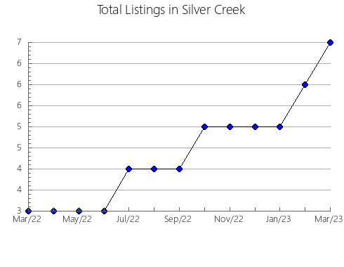 Airbnb & Vrbo Analytics, listings per month in Moreno, 1