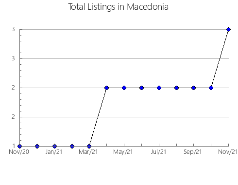 Airbnb & Vrbo Analytics, listings per month in Moreno, 17