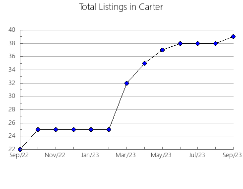 Airbnb & Vrbo Analytics, listings per month in Morgan, MO