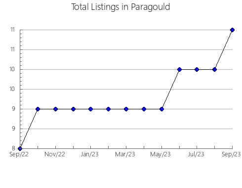 Airbnb & Vrbo Analytics, listings per month in Morgantown, WV