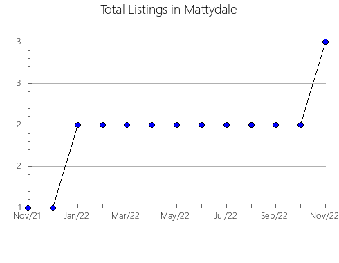 Airbnb & Vrbo Analytics, listings per month in Mori, 38