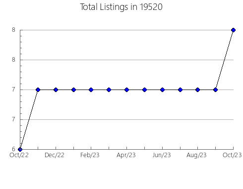 Airbnb & Vrbo Analytics, listings per month in Morland, KS