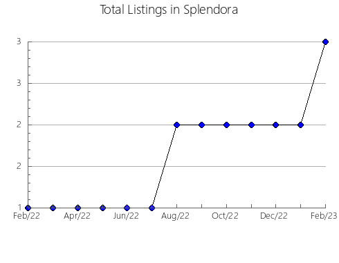 Airbnb & Vrbo Analytics, listings per month in Mornington P'sula - West, 10