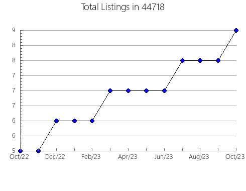 Airbnb & Vrbo Analytics, listings per month in Morrilton, AR