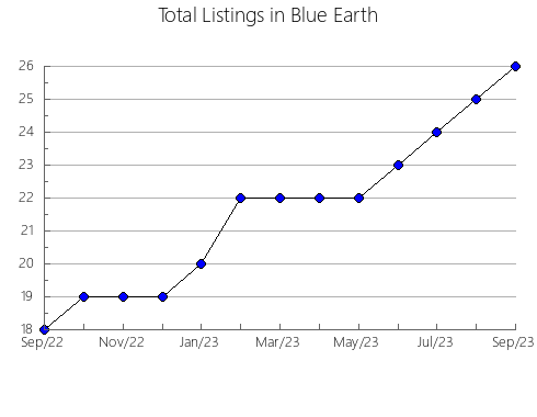 Airbnb & Vrbo Analytics, listings per month in Morrison, MN