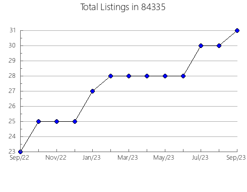 Airbnb & Vrbo Analytics, listings per month in Morrisonville, NY