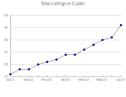 Airbnb & Vrbo Analytics, listings per month in Morrow, OR