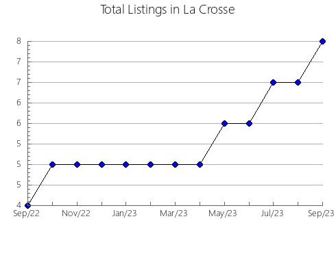 Airbnb & Vrbo Analytics, listings per month in Morsø, 3