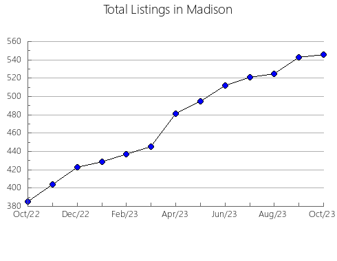 Airbnb & Vrbo Analytics, listings per month in Morton, ND