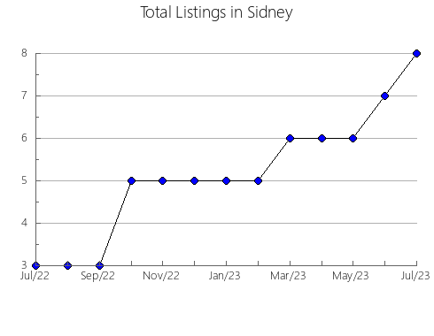 Airbnb & Vrbo Analytics, listings per month in Morón, 1