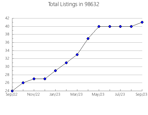 Airbnb & Vrbo Analytics, listings per month in Mosier, OR